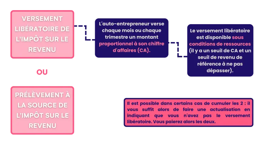 Schéma expliquant le versement libératoire ou le prélèvement à la source pour les micro-entreprises, avec les conditions et la possibilité de cumuler les deux options.