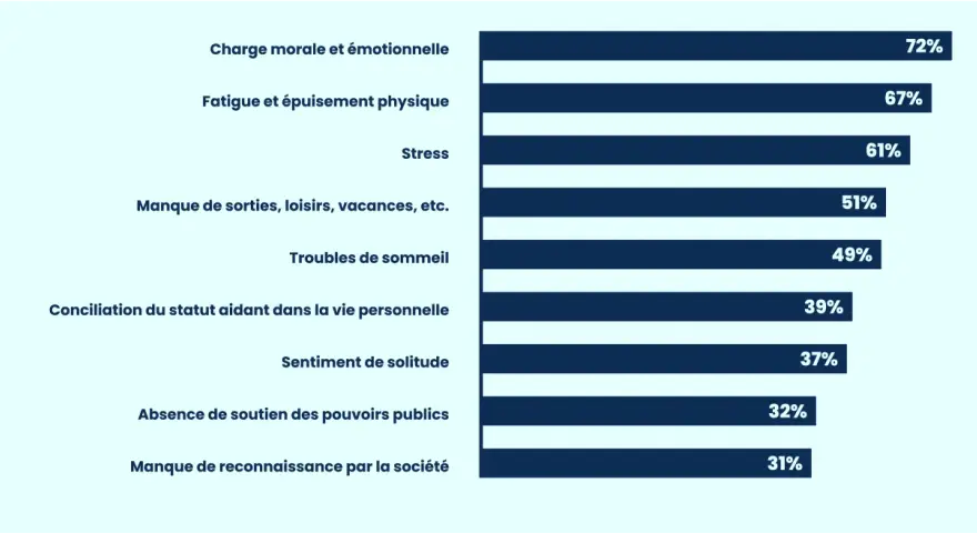 Graphique montrant les raisons de la charge mentale des aidants : 72% pour la charge morale, 67% pour la fatigue. Ces facteurs peuvent justifier une demande de changement d'horaire pour raison familiale.