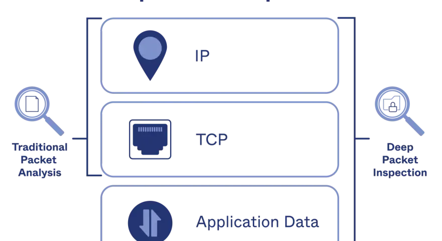 Diagram illustrating Deep Packet Inspection (DPI) engine, showing layers of IP, TCP, and Application Data, contrasted with Traditional Packet Analysis.