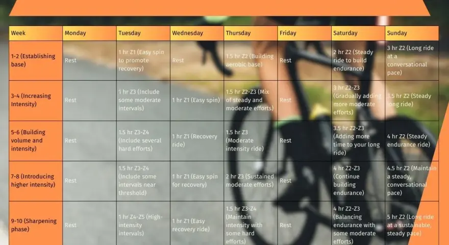 A 12 week cycling training plan for endurance, detailing weekly workouts from establishing base to sharpening phase.