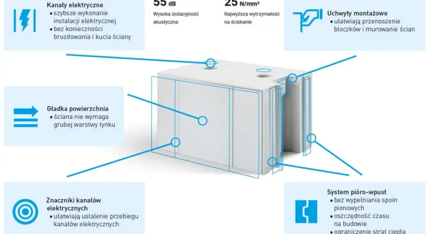 Blok z materiału **silikat** z kanałami elektrycznymi, gładką powierzchnią, uchwytami montażowymi i systemem pióro-wpust.