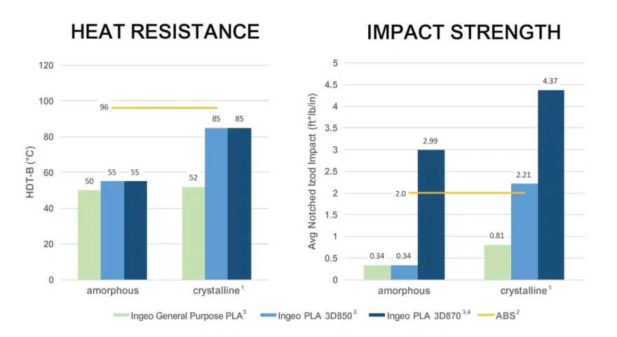 Bar charts comparing heat resistance and impact strength of PLA materials. Ingeo PLA 3D870 shows superior heat resistance.