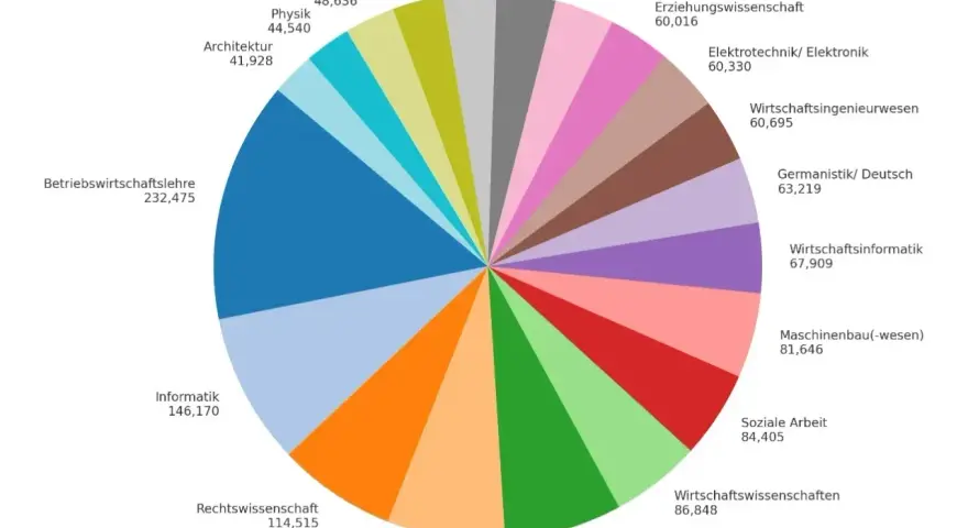 Kreisdiagramm zeigt die beliebtesten Studiengänge in Deutschland. Betriebswirtschaftslehre ist mit 232.475 Absolventen am beliebtesten.