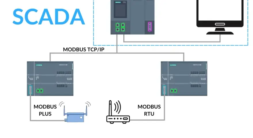 System SCADA komunikuje się przez MODBUS TCP/IP z kontrolerem, który z kolei używa MODBUS RTU do połączenia z innymi urządzeniami.