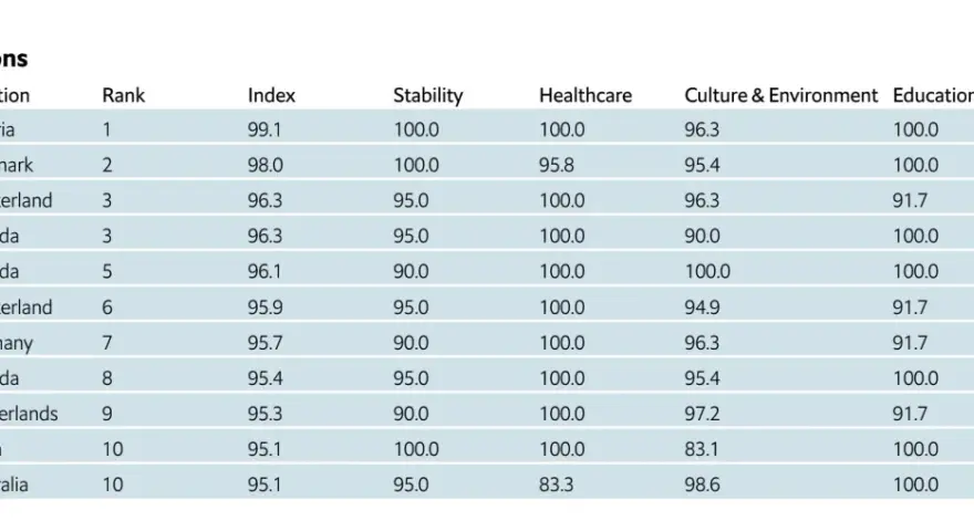Tabelle zeigt die Top 10 Städte nach Lebensqualität. Wien ist auf Platz 1, nicht die größte Stadt der Welt.