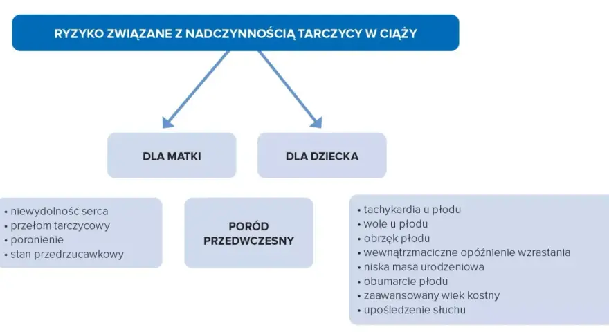 Ryzyko związane z nadczynnością tarczycy a ciążą: dla matki (niewydolność serca, poronienie) i dla dziecka (tachykardia, wady).