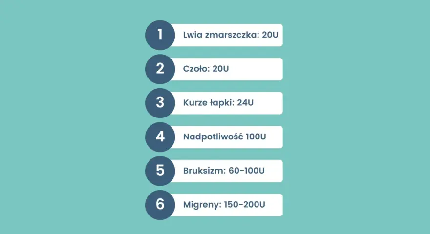 Bruksizm: 60-100U. Lista zabiegów botoksem: lwia zmarszczka, czoło, kurze łapki, nadpotliwość, bruksizm, migreny.