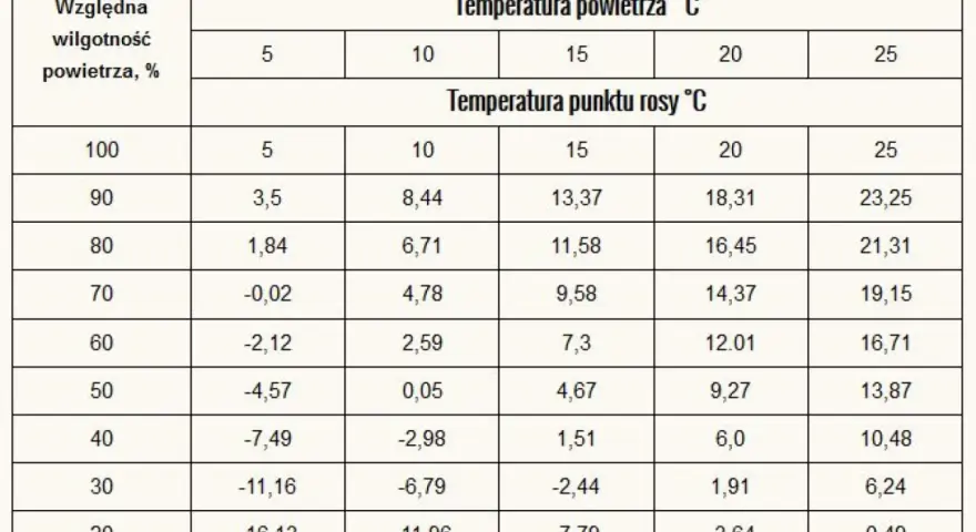 Tabela wilgotności drewna: zależność temperatury powietrza od punktu rosy przy różnej wilgotności względnej.