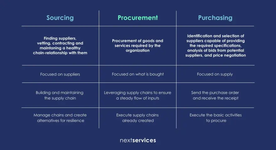 Schema che illustra la differenza tra procurement e buyer, evidenziando le attività di sourcing, procurement e purchasing.