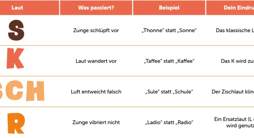 Tabelle zur Lautbildung bei Kindern: S, K, SCH, R werden erklärt.
Beispiele: "Thonne" statt "Sonne", "Taffee" statt "Kaffee".
