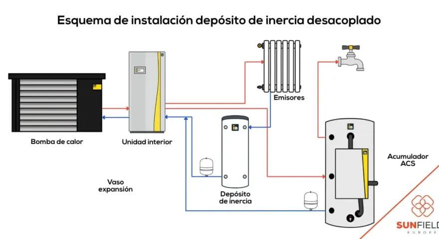 Diagrama de instalación de aerotermia con bomba de calor, unidad interior, emisores, acumulador ACS y un **depósito de inercia** para optimizar el sistema.