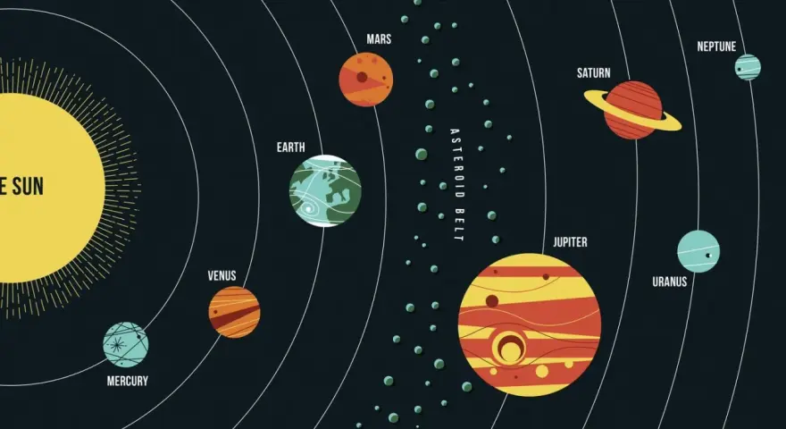 Schematyczne przedstawienie Układu Słonecznego z Słońcem i planeten reihenfolge: Merkury, Wenus, Ziemia, Mars, pas asteroid, Jowisz, Saturn, Uran, Neptun.
