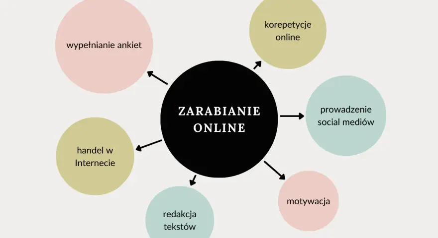 Jak zarobić pieniądze w młodym wieku? Schemat pokazuje sposoby na zarabianie online: wypełnianie ankiet, handel, korepetycje, social media, redakcja tekstów.