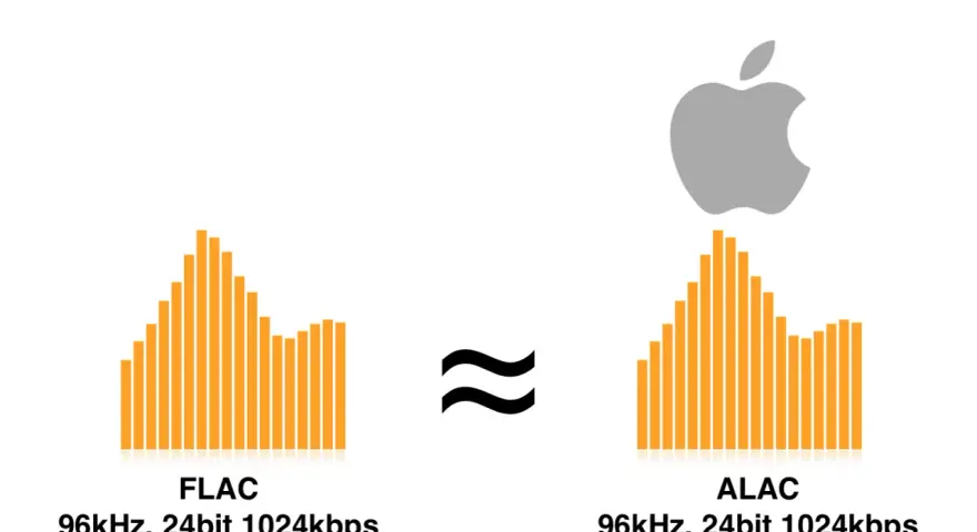Porównanie bezstratnych formatów audio: FLAC i ALAC (Apple Lossless Audio Codec) z tymi samymi parametrami 96kHz, 24bit 1024kbps.