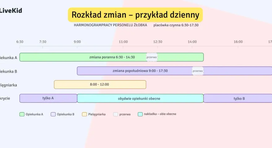 Harmonogram dzienny żłobka pokazuje, ile opiekunek jest w pracy w danym momencie. Widać zmiany poranne i popołudniowe, pielęgniarkę oraz pokrycie.