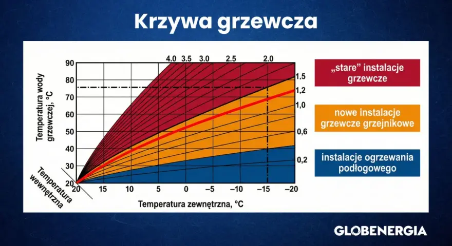 Krzywa grzewcza pompy ciepła pokazuje zależność temperatury wody grzewczej od temperatury zewnętrznej dla różnych typów instalacji.