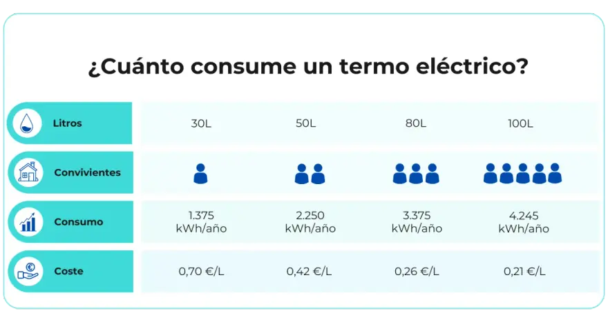 Tabla comparativa: ¿cuánto consume un termo eléctrico? Muestra consumo anual (kWh) y coste (€/L) para termos de 30L a 100L según convivientes.