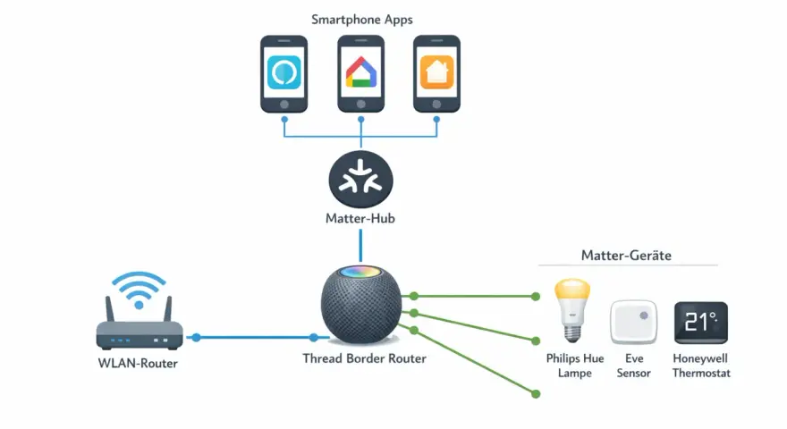 Schema der Matter und Thread Smart Home Architektur: Smartphone-Apps steuern den Matter-Hub, der mit dem Thread Border Router verbunden ist. Dieser kommuniziert mit Matter-Geräten wie Philips Hue, Eve Sensor und Honeywell Thermostat.