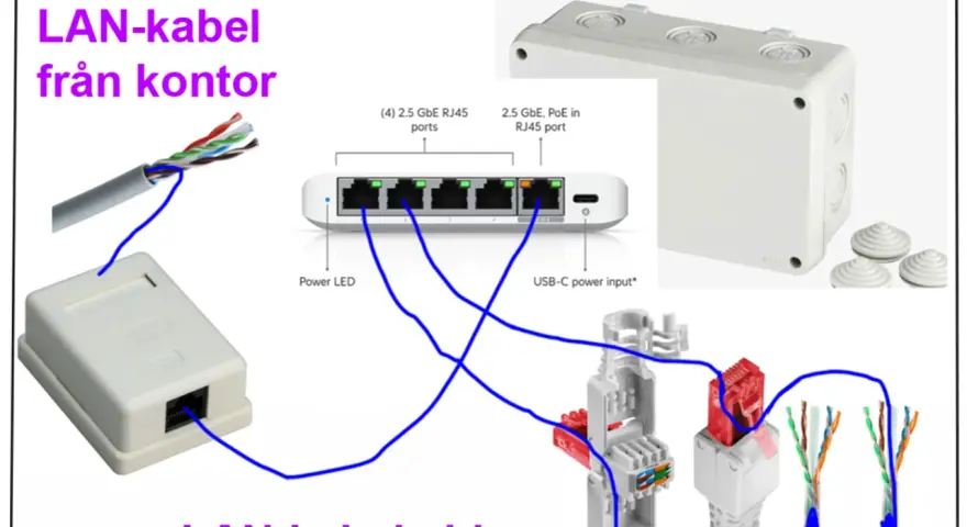 Schema visar hur en LAN-kabel från kontoret kopplas till en switch med power over ethernet, vidare till ett elskåp och sedan till nästa hus.