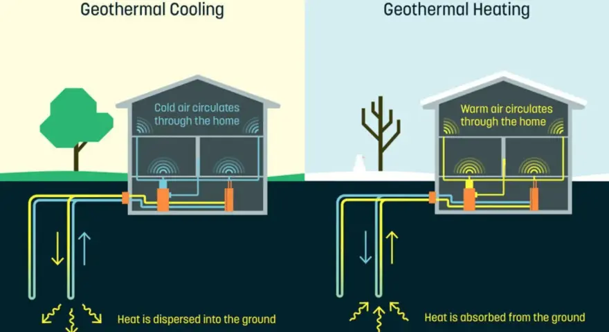 Sistema geotérmico para enfriar o calentar una casa, similar a un pozo canadiense. Muestra cómo el aire circula y el calor se transfiere al suelo o se absorbe de él.