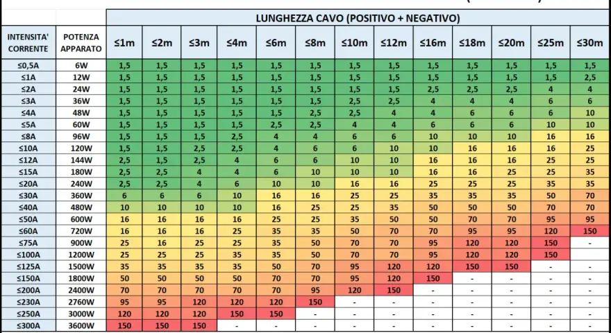 Tabella per la sezione cavi in mm² a 12V, basata su intensità di corrente e lunghezza. Indica la sezione cavi ottimale per evitare cadute di tensione.