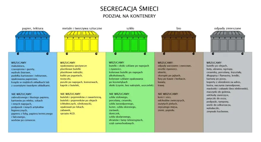 Segregacja śmieci: kontenery na papier, metale, szkło, bio i odpady zmieszane. Warto segregować odpady opakowaniowe.