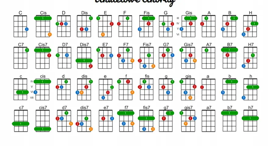 Diagramy akordów na ukulele, w tym b dur ukulele, pokazują, jak grać różne akordy.