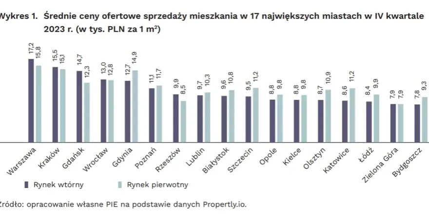 Ile kosztuje metr kwadratowy mieszkania w bloku? Ceny w miastach