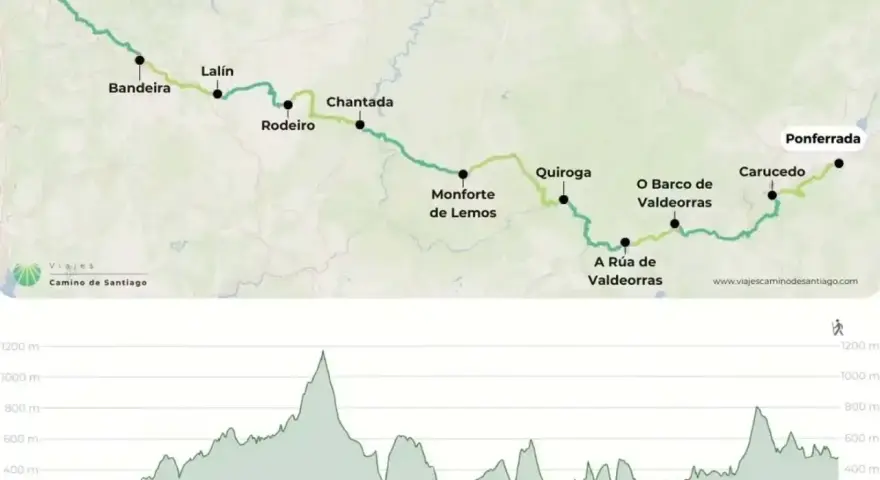 Mappa del Camino de Santiago con tappe da Santiago a Ponferrada e grafico altimetrico. Un percorso ideale per un cammino d'inverno.