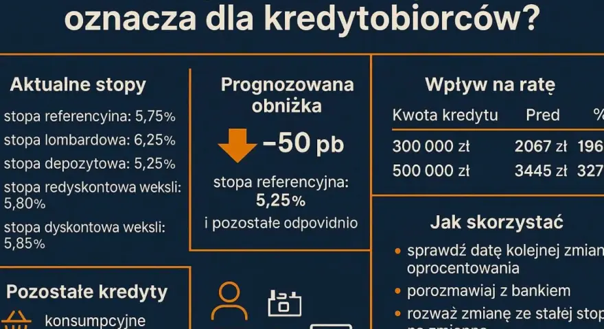 Obniżka stóp procentowych - co to znaczy dla kredytobiorców? Wyjaśnienie wpływu na raty kredytów i jak skorzystać ze zmian.