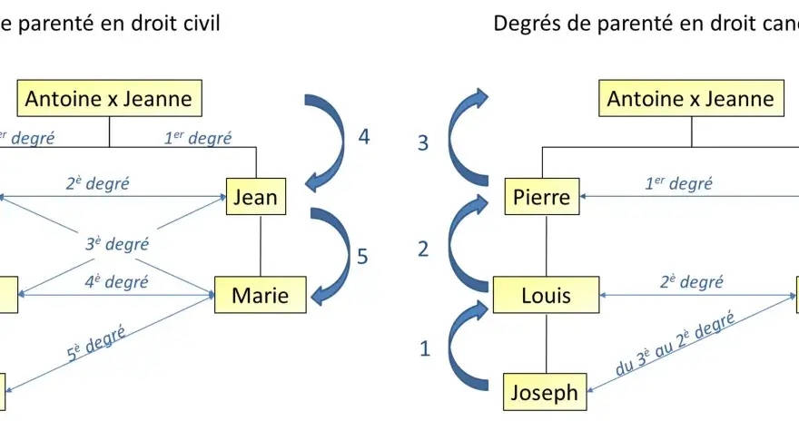 Schémas illustrant la définition du lien de parenté en droit civil et canonique, montrant les degrés de parenté entre Antoine, Jeanne, Pierre, Jean, Louis, Marie et Joseph.