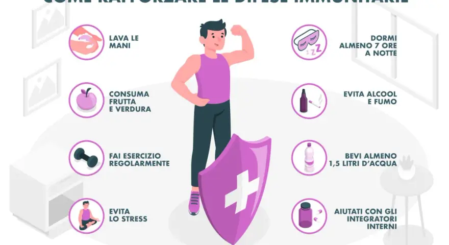 Uomo forte con scudo, circondato da icone che illustrano come aumentare le difese immunitarie: igiene, dieta, esercizio, sonno, idratazione, no fumo/alcool, integratori e gestione stress.