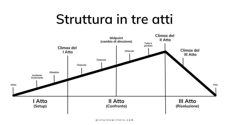Schema della struttura in tre atti di un film: inizio, sviluppo con ostacoli e climax, e risoluzione. Utile per capire come si fa una relazione di un film.