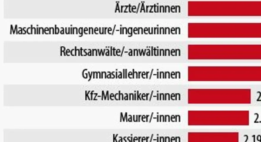 Vergleich von Gehältern: Das bundestagsabgeordnete Gehalt ist im Vergleich zu anderen Berufen wie Ärzten, Ingenieuren oder Anwälten hoch.
