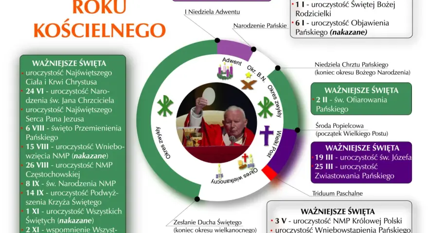 Podział roku kościelnego z ważniejszymi świętami, w tym niedziele.