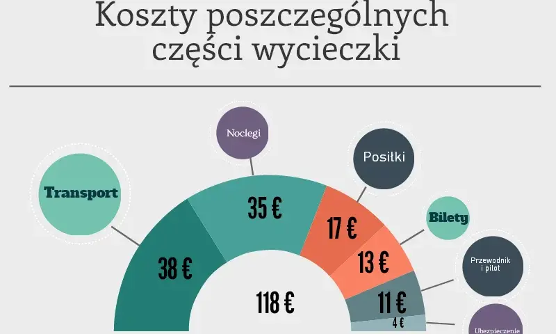 Ile zarabia się w biurze podróży? Realne pensje i prowizje