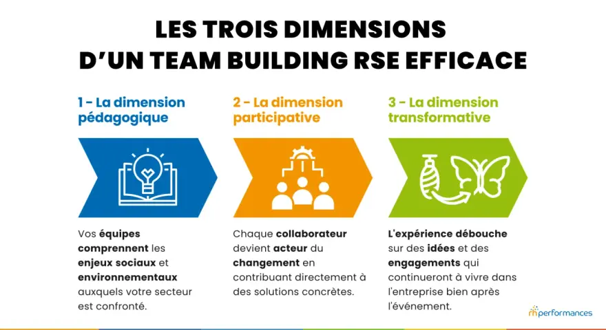 Les 3 dimensions d'un programme team building RSE efficace : pédagogique, participative et transformative.
