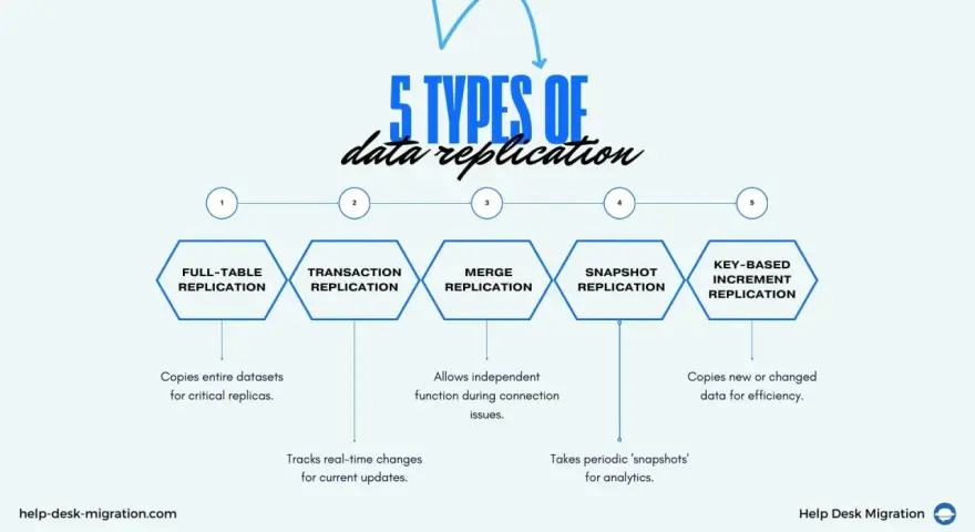Fünf Arten der Datenreplikation: Full-Table, Transaktion, Merge, Snapshot und Key-Based Increment. Jede Methode hat spezifische Anwendungsfälle für die Datenreplikation.