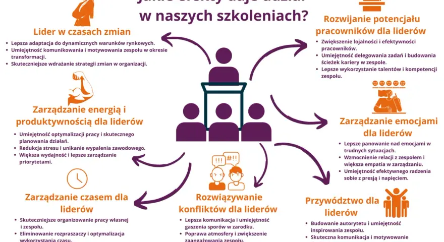 Grafika przedstawia schemat korzyści ze szkoleń dla liderów, podkreślając rozwój umiejętności zarządzania zespołem i sobą.