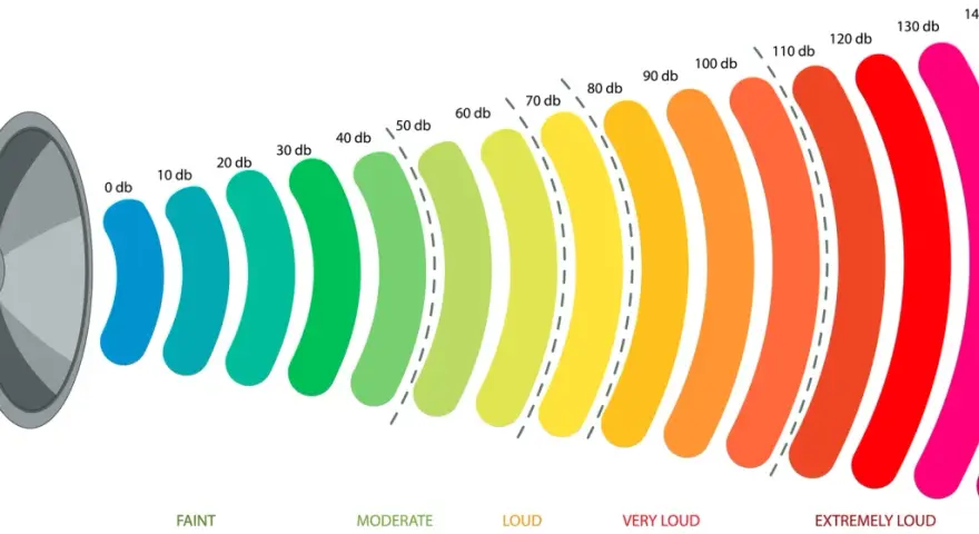 Visualisation d'un haut-parleur émettant des ondes sonores, graduées de 0 à 140 db. Le niveau de 45 db est représenté par une couleur verte claire, indiquant un bruit modéré.