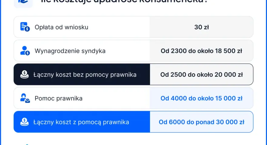 Tabela przedstawia koszty upadłości konsumenckiej: opłata od wniosku, wynagrodzenie syndyka, koszty z i bez pomocy prawnika.
