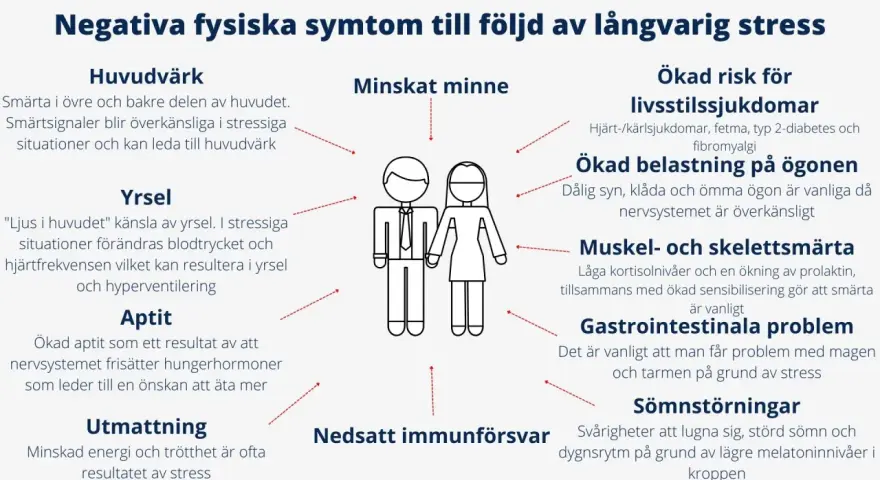Bilden visar negativa fysiska symtom av långvarig stress, som huvudvärk och utmattning. Dessa symtom kan vara kopplade till kronisk depression behandling.