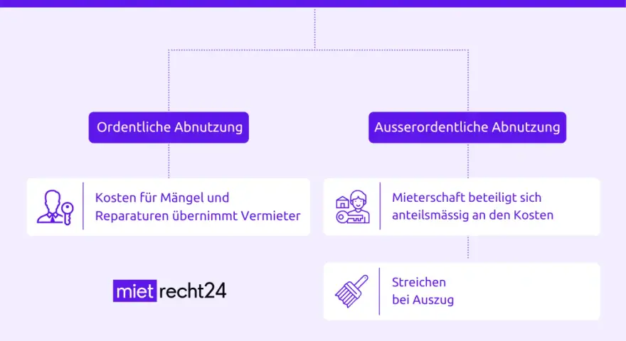 Renovierung beim Auszug: Ordentliche Abnutzung (Vermieter zahlt) vs. Ausserordentliche Abnutzung (Mieter zahlt anteilig, z.B. Streichen).