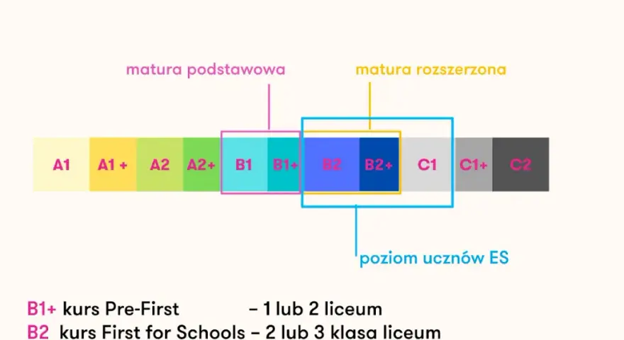 Idealny kurs angielskiego dla dziecka? 7 kryteriów wyboru!