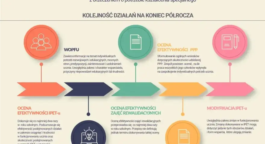 Podsumowanie zajęć wczesnego wspomagania rozwoju: WOPFU, ocena efektywności PPP, IPET-u, zajęć rewalidacyjnych i modyfikacja IPET-u.