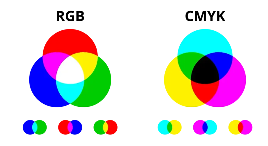 Dwa diagramy Venna z kolorami. Po lewej: czerwony, zielony, niebieski tworzą biały. Po prawej: żółty, magenta, **kolor cyjan** tworzą czarny.
