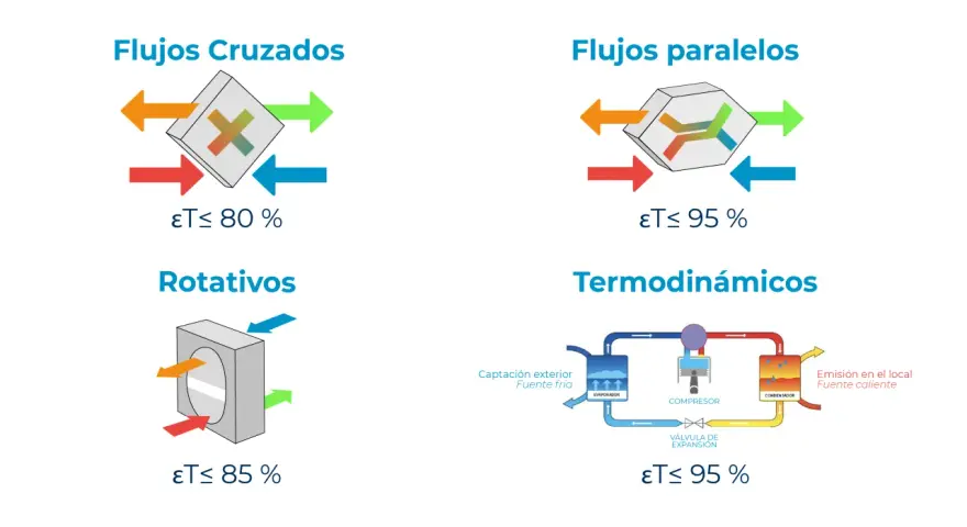 Diagramas de recuperador de calor: flujos cruzados, paralelos, rotativos y termodinámicos, mostrando su eficiencia.