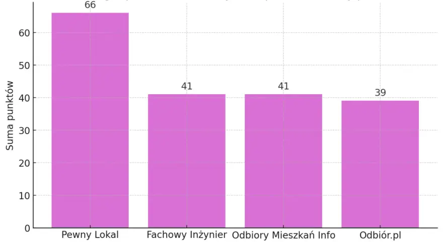 Wykres słupkowy pokazujący ranking firm odbiorowych mieszkań w Gdańsku.