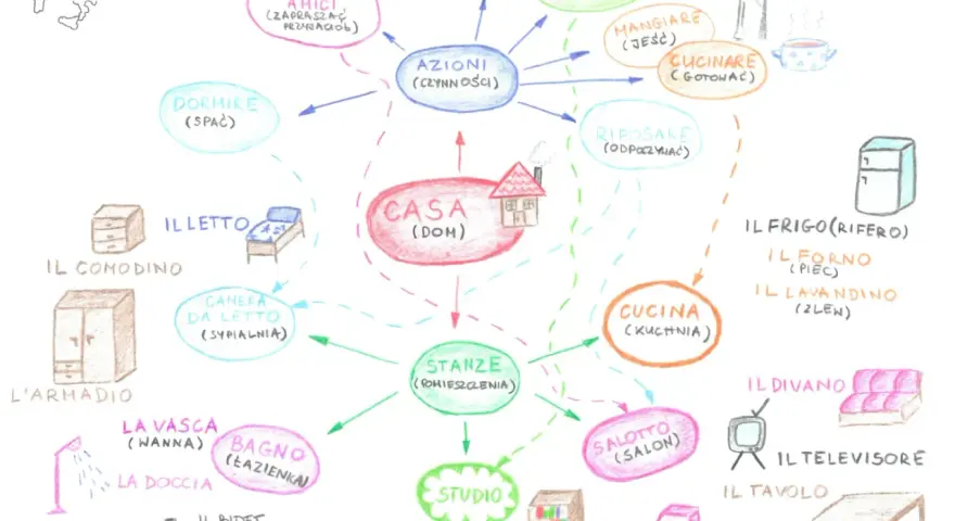 Mapa myśli o domu i czynnościach. Dla 8 latek to świetna zabawa z włoskimi słówkami.