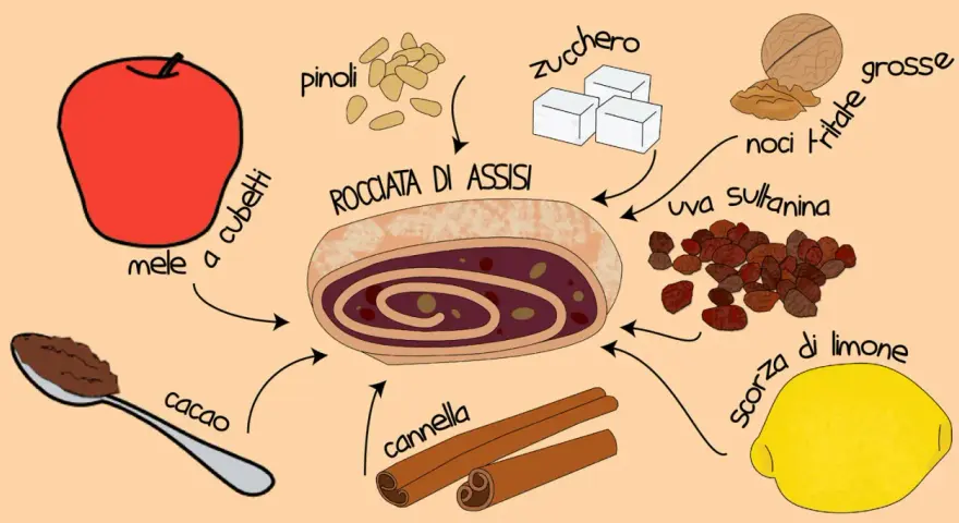 Ingredienti per la rocciata di Assisi: mele a cubetti, cacao, pinoli, zucchero, noci, uva sultanina, scorza di limone e cannella.